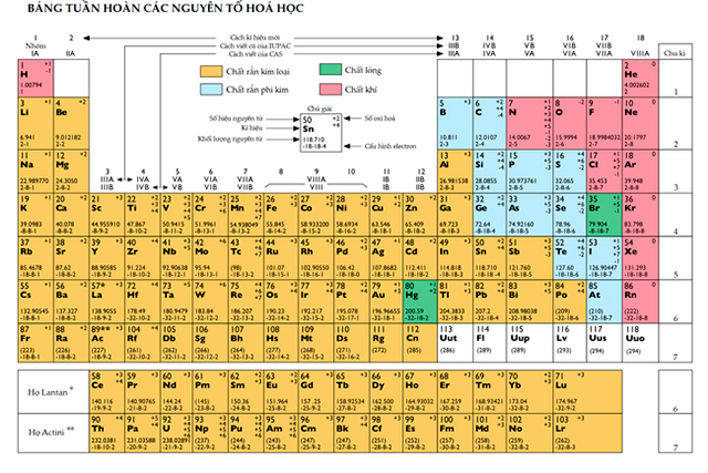 Esta tabla periódica te enseña para qué sirven los elementos de la tabla