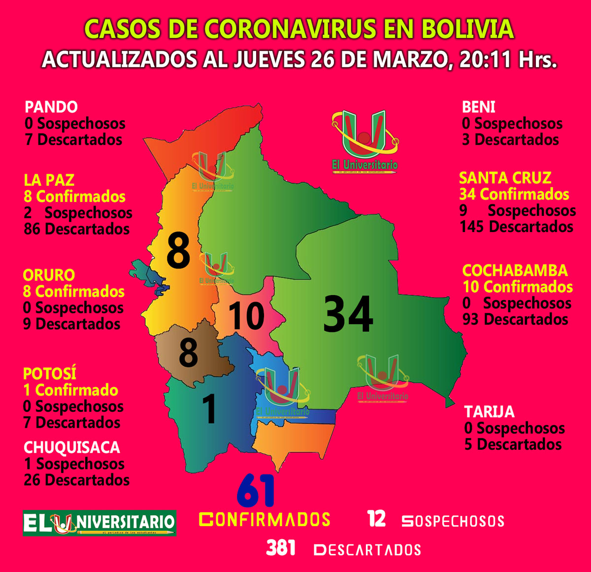 Bolivia cerró este jueves con 61 contagiados por COVID-19. EE.UU. superó a China.