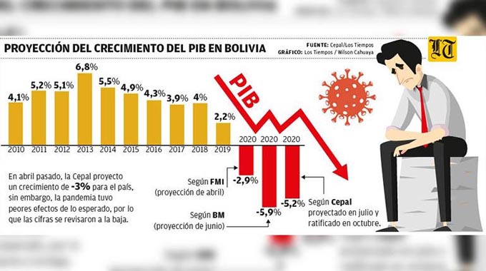 Cepal: Bolivia se contraerá 5,2% y Latinoamérica retrocederá 10 años.