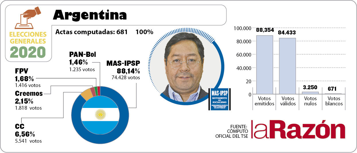 El MAS arrasa en Argentina, Brasil y Chile; Creemos gana en España y CC, en EEUU