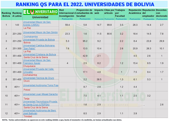 Ranking 2022 de QS sólo tomó en cuenta a 12 universidades de Bolivia