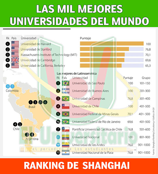 La U de Shanghai publica el Ranking de las mil mejores universidades del Mundo para el 2022